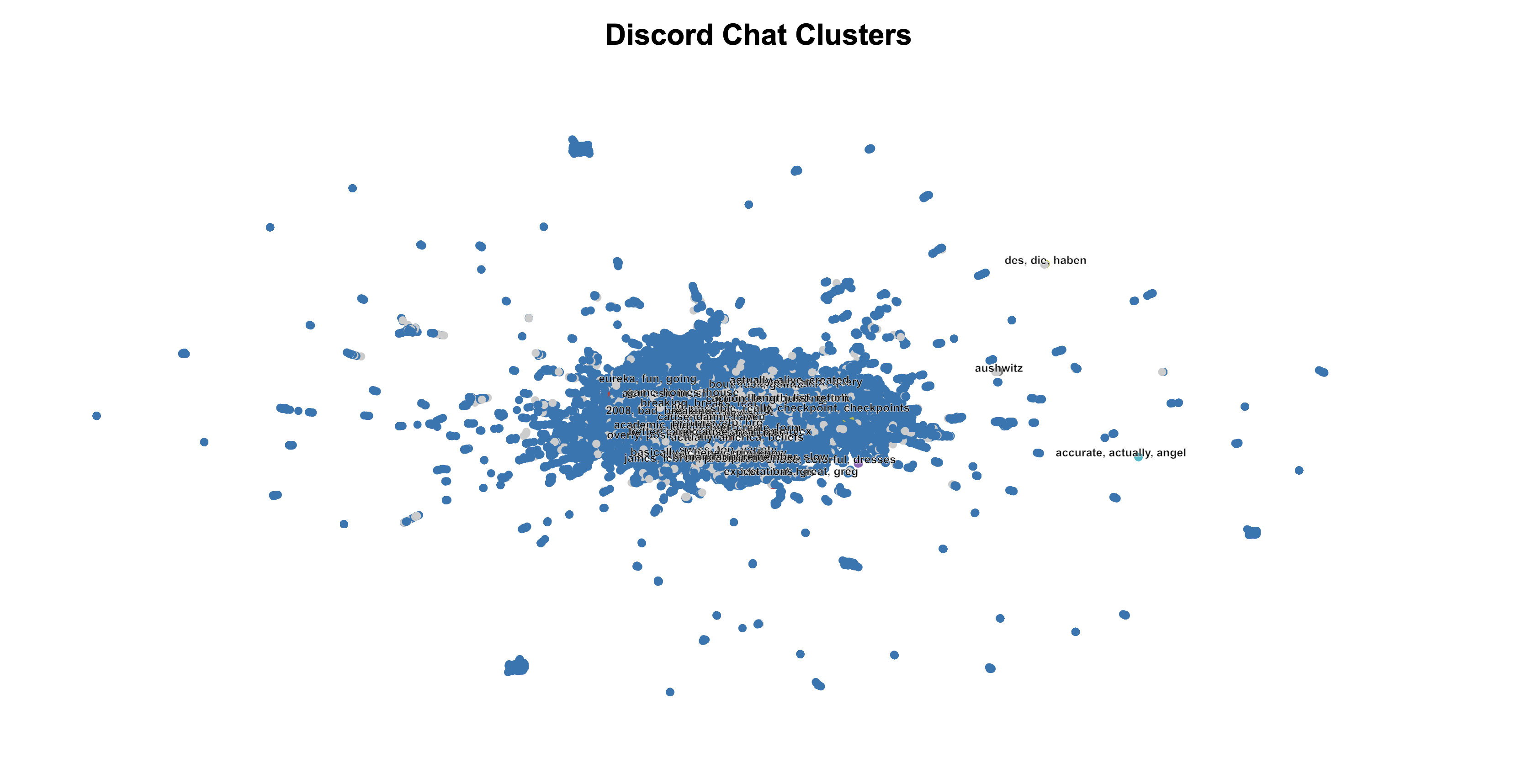 Initial Discord Chat Clusters