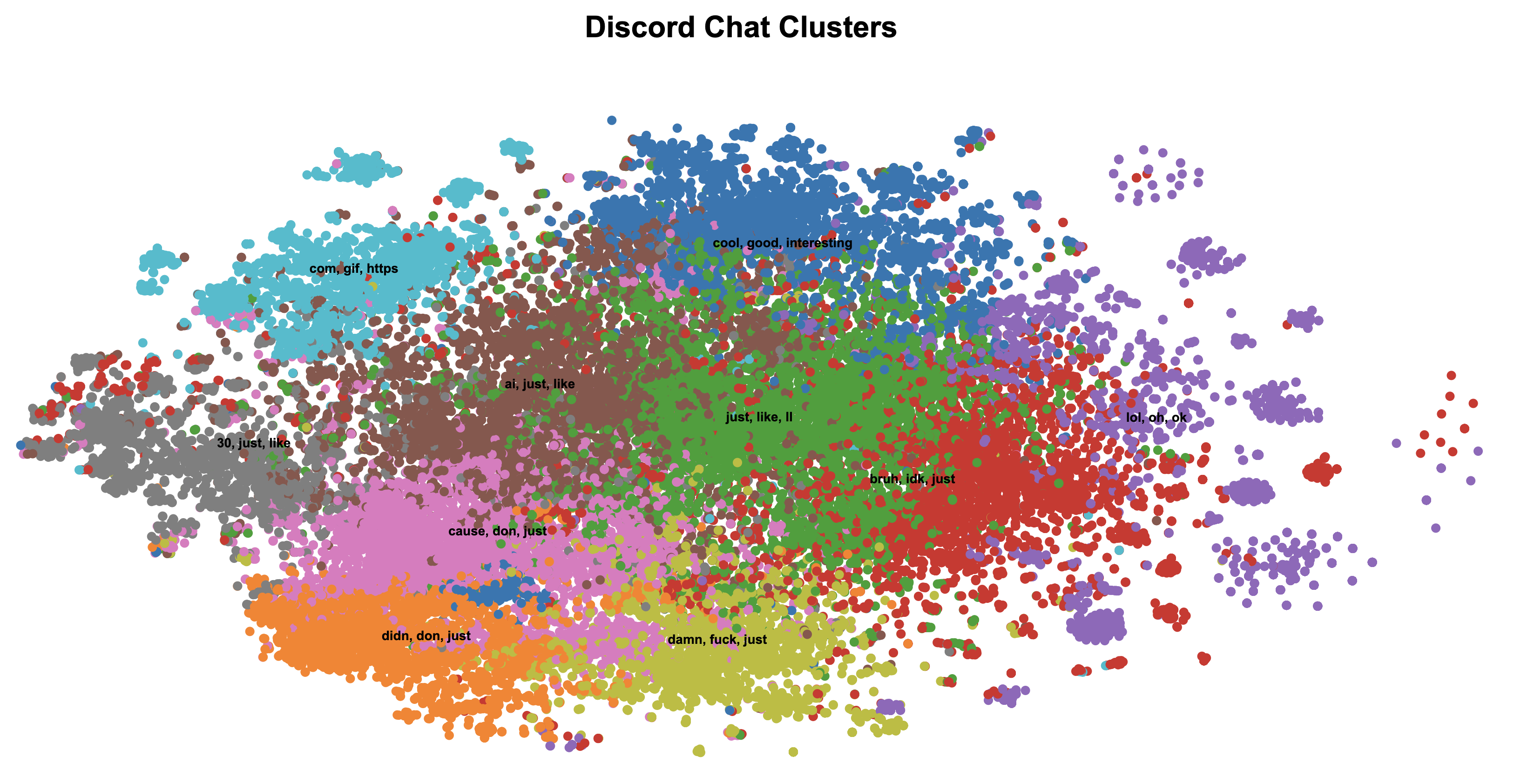 K-Means and t-SNE Visualization
